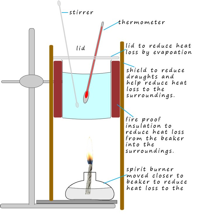 Calorimetry